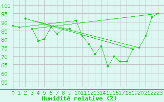 Courbe de l'humidit relative pour Guret Saint-Laurent (23)