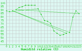 Courbe de l'humidit relative pour Gand (Be)