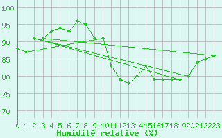 Courbe de l'humidit relative pour Marnitz