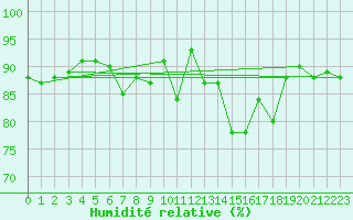 Courbe de l'humidit relative pour Langres (52) 