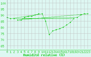 Courbe de l'humidit relative pour Lille (59)