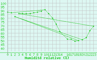 Courbe de l'humidit relative pour Cacoal