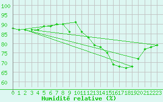 Courbe de l'humidit relative pour Cuxac-Cabards (11)