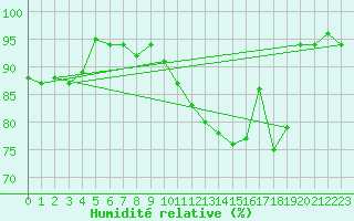Courbe de l'humidit relative pour Le Mesnil-Esnard (76)