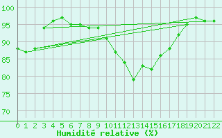 Courbe de l'humidit relative pour Michelstadt