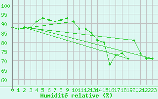 Courbe de l'humidit relative pour Fair Isle