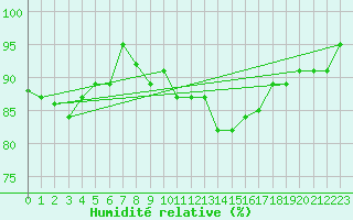 Courbe de l'humidit relative pour Glasgow (UK)