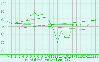 Courbe de l'humidit relative pour Dundrennan