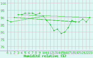 Courbe de l'humidit relative pour Rouen (76)