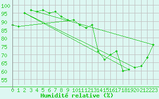 Courbe de l'humidit relative pour Gubbhoegen