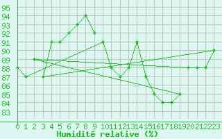 Courbe de l'humidit relative pour Ble - Binningen (Sw)