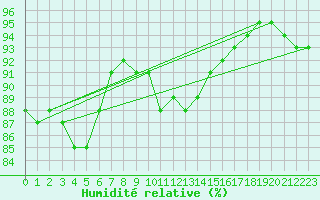 Courbe de l'humidit relative pour Guret (23)