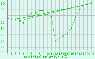 Courbe de l'humidit relative pour Voorschoten