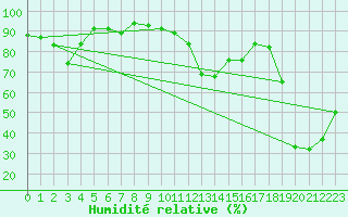 Courbe de l'humidit relative pour Gersau