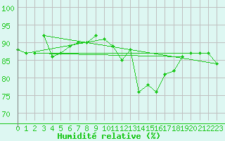 Courbe de l'humidit relative pour Grues (85)