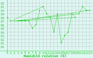 Courbe de l'humidit relative pour Trgueux (22)