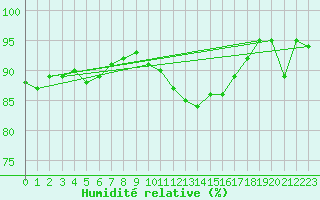Courbe de l'humidit relative pour Dunkerque (59)
