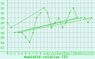 Courbe de l'humidit relative pour Montret (71)