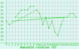 Courbe de l'humidit relative pour Aniane (34)