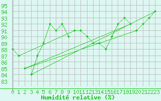 Courbe de l'humidit relative pour Cap Pertusato (2A)