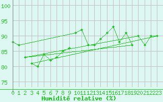 Courbe de l'humidit relative pour Gera-Leumnitz