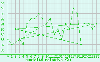 Courbe de l'humidit relative pour Mumbles