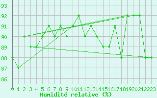 Courbe de l'humidit relative pour Forceville (80)