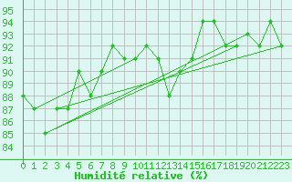 Courbe de l'humidit relative pour Les Pennes-Mirabeau (13)
