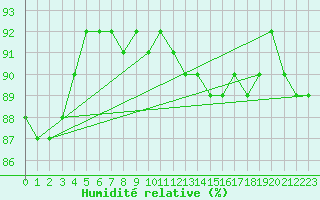 Courbe de l'humidit relative pour Johvi