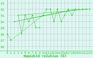 Courbe de l'humidit relative pour Sisteron (04)