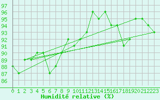 Courbe de l'humidit relative pour Wilhelminadorp Aws