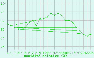 Courbe de l'humidit relative pour Le Touquet (62)