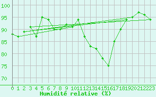 Courbe de l'humidit relative pour Mullingar
