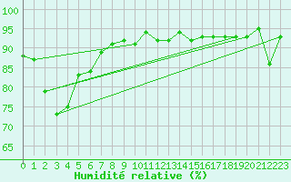 Courbe de l'humidit relative pour Grimentz (Sw)