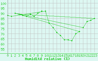 Courbe de l'humidit relative pour Sorcy-Bauthmont (08)