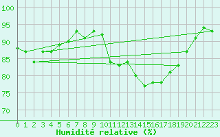 Courbe de l'humidit relative pour Zurich Town / Ville.