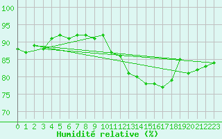 Courbe de l'humidit relative pour Douzens (11)