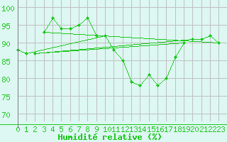 Courbe de l'humidit relative pour Thorney Island