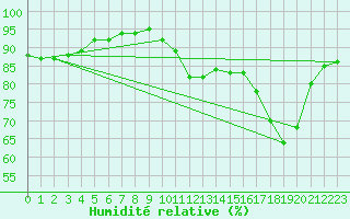 Courbe de l'humidit relative pour Angliers (17)