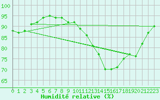 Courbe de l'humidit relative pour Villard-de-Lans (38)