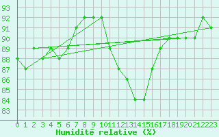 Courbe de l'humidit relative pour Quimperl (29)