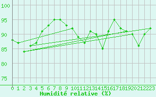Courbe de l'humidit relative pour Warburg