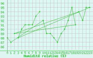 Courbe de l'humidit relative pour Chatelus-Malvaleix (23)
