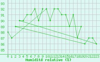 Courbe de l'humidit relative pour Saclas (91)
