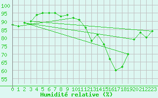 Courbe de l'humidit relative pour Blois-l'Arrou (41)