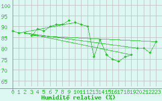 Courbe de l'humidit relative pour Le Havre - Octeville (76)