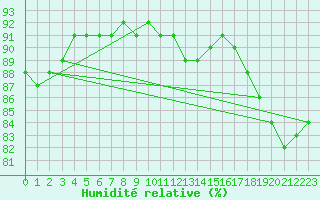 Courbe de l'humidit relative pour Leinefelde