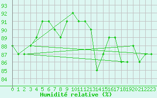 Courbe de l'humidit relative pour Attenkam