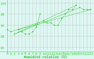 Courbe de l'humidit relative pour Trawscoed
