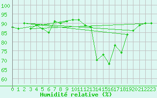 Courbe de l'humidit relative pour Trgueux (22)